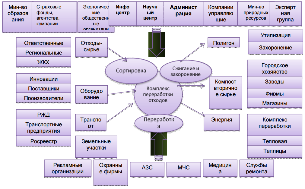 Информационная модель управления ТБО